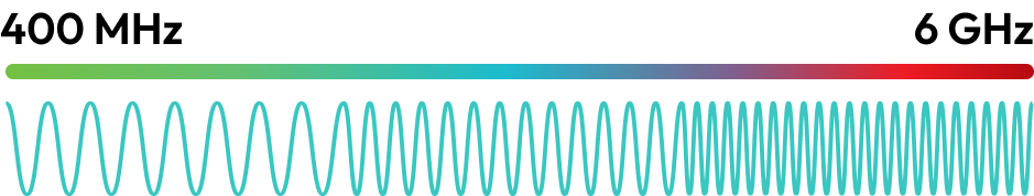 Wideband Bandwidth Coverage